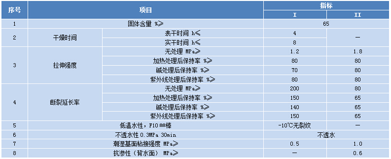 NRF-C835 JS聚合物(wù)水泥防水涂料