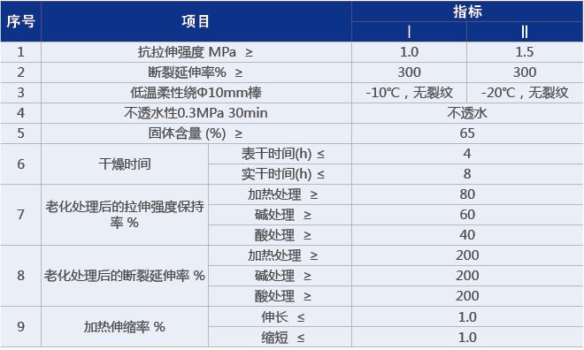 产(chǎn)品简介 　　丙烯酸聚台物(wù)乳液防水涂料采用(yòng)多(duō)元聚丙烯酸乳液為(wèi)基料，掺加多(duō)种助剂及无机填料配制而成。涂覆后可(kě)形成坚韧、粘接力强的弹性防水膜，与基层构成刚柔结台的完整防水體(tǐ)系，环保。能(néng)在多(duō)种材质(zhì)表面直接施工(gōng)。 产(chǎn)品特点  　　1 、水乳型防水涂料，无毒、无味、不污染环境，属环保产(chǎn)品。  　　2 、单组分(fēn)，冷施工(gōng)，可(kě)以用(yòng)刷、滚、喷、刮等方式进行涂布。 　　3 、耐紫外線(xiàn)性能(néng)强，具(jù)有(yǒu)良好的酬侯性，适用(yòng)于外露防水。  　　4 、可(kě)在潮湿基面施工(gōng)，涂膜具(jù)有(yǒu)一定的透气性。  　　5 、防水层為(wèi)封闭體(tǐ)系，整體(tǐ)防水效果好，特别适用(yòng)于异型结构基层的施工(gōng)。 适用(yòng)范围 　　可(kě)适用(yòng)于工(gōng)业与民(mín)用(yòng)建筑的屋面、墙體(tǐ)防水防潮工(gōng)程，厨房与厕浴间防水工(gōng)程，其他(tā)防水材料的外露保护层。 产(chǎn)品规格  　　10kg／桶、 20kg／桶。 性能(néng)指标