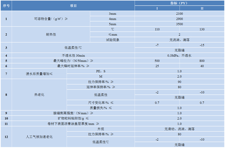 NRF-M502 塑性體(tǐ)APP改性沥青防水卷材